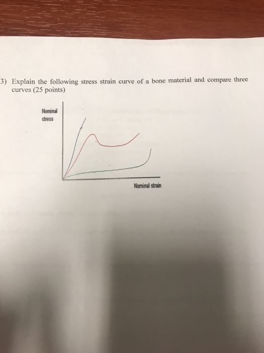 Solved 3) Explain the following stress strain curve of a | Chegg.com