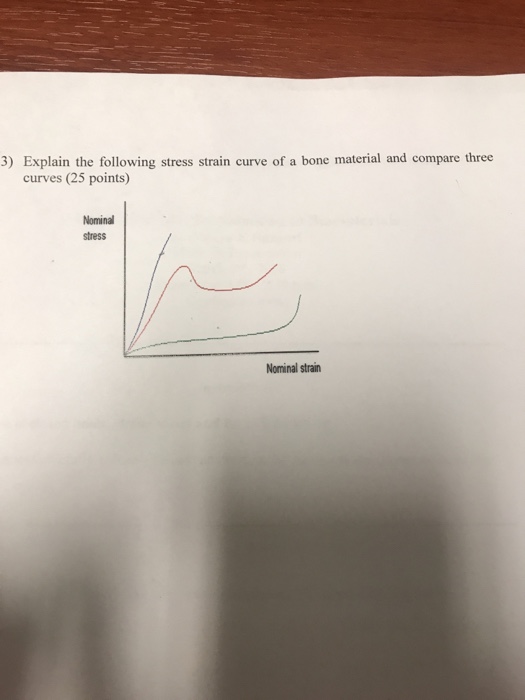 Solved 3 Explain The Following Stress Strain Curve Of A