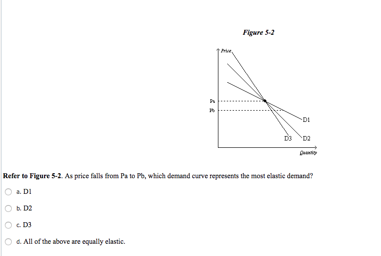 Solved Refer to Figure 5-2. As price falls from Pa to Pb, | Chegg.com