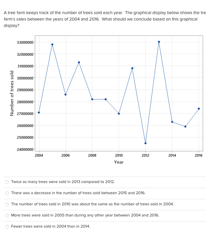 A tree farm keeps track of the number of trees sold each year. The graphical display below shows the tre farms sales between