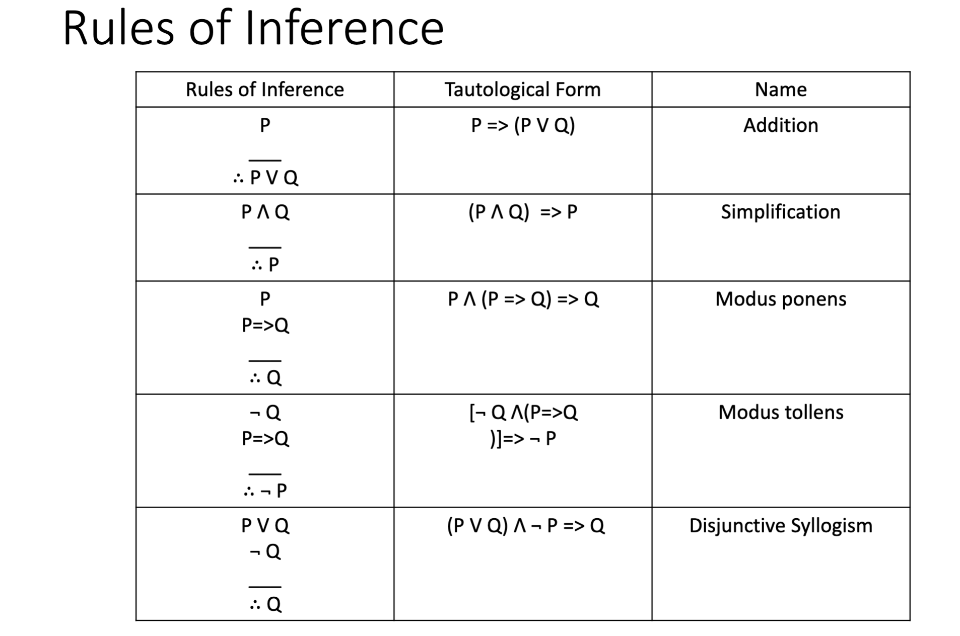Solved Proof by truth table the following rule of inferences | Chegg.com