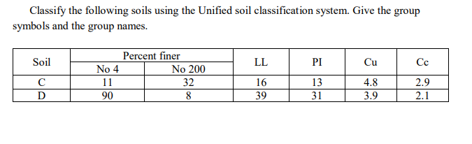 Solved Classify The Following Soils Using The Unified Soil | Chegg.com