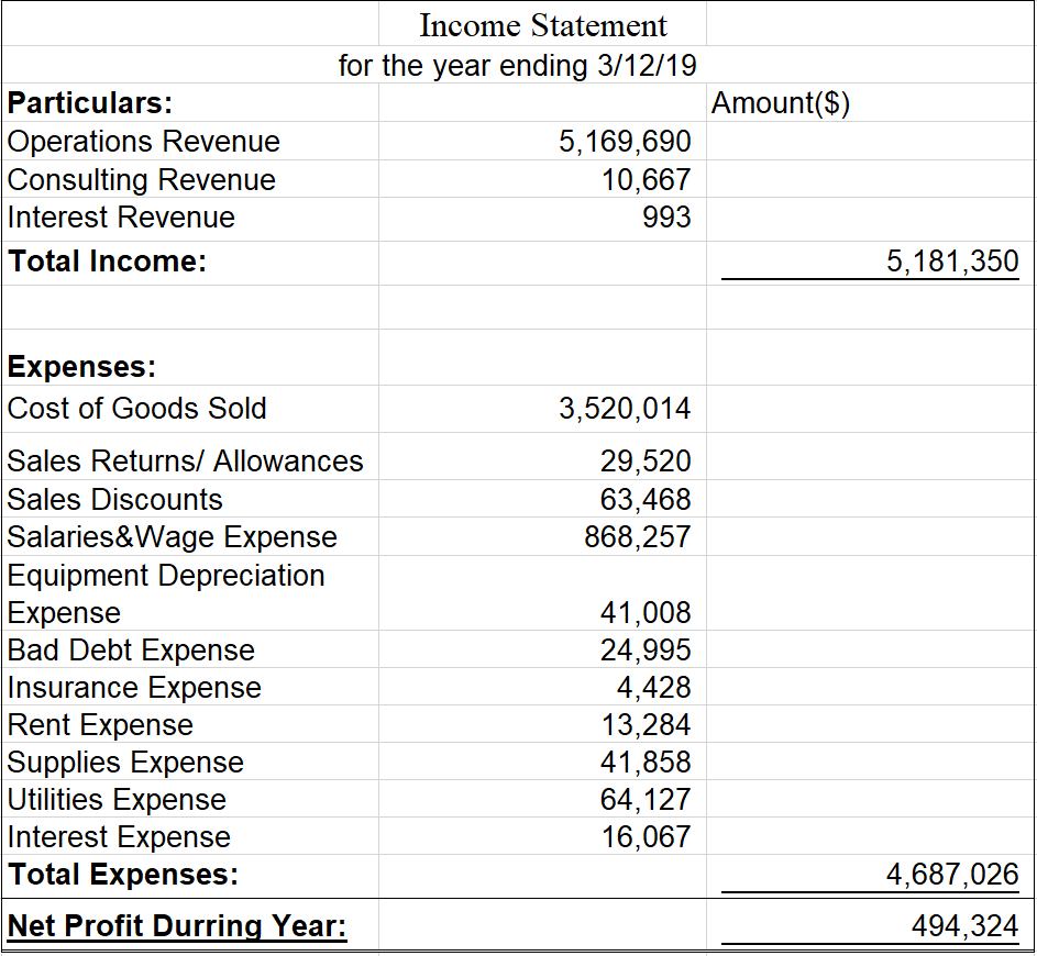 solved-i-am-stuck-putting-together-the-income-statement-chegg