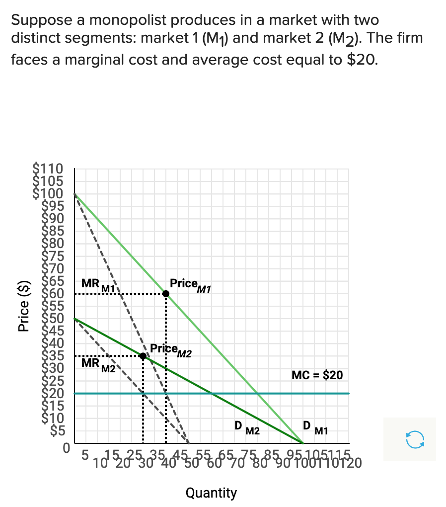 changes in demand and movements along demand curve... Solved a. What is the profit in market 1? b. What is the | Chegg.com