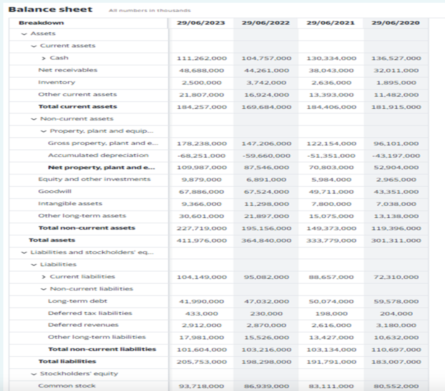 Solved Below are the financial statements of a high-tech | Chegg.com