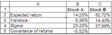 Solved Consider The Data For Stock A And Stock B Below. A | Chegg.com