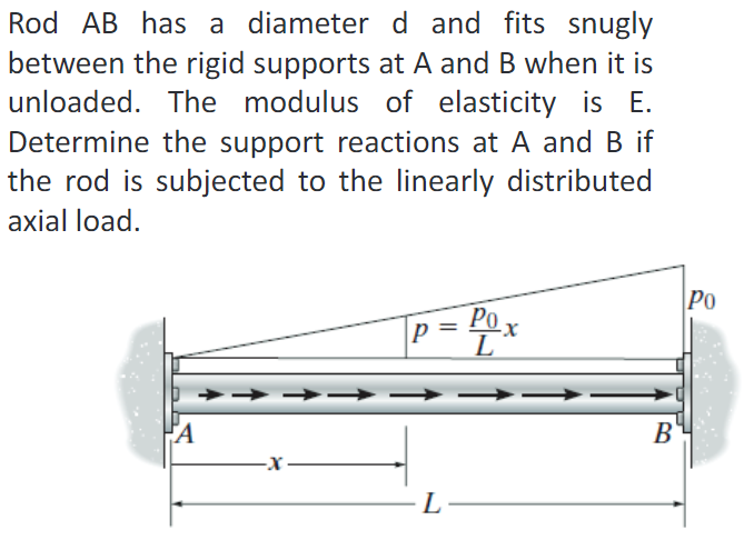 Solved Rod AB has a diameter d and fits snugly between the