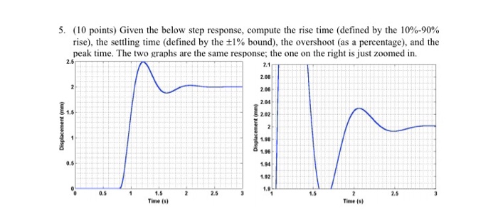 Solved Given the below step response, compute the rise time | Chegg.com