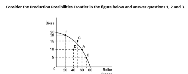 Solved Consider the Production Possibilities Frontier in the | Chegg.com