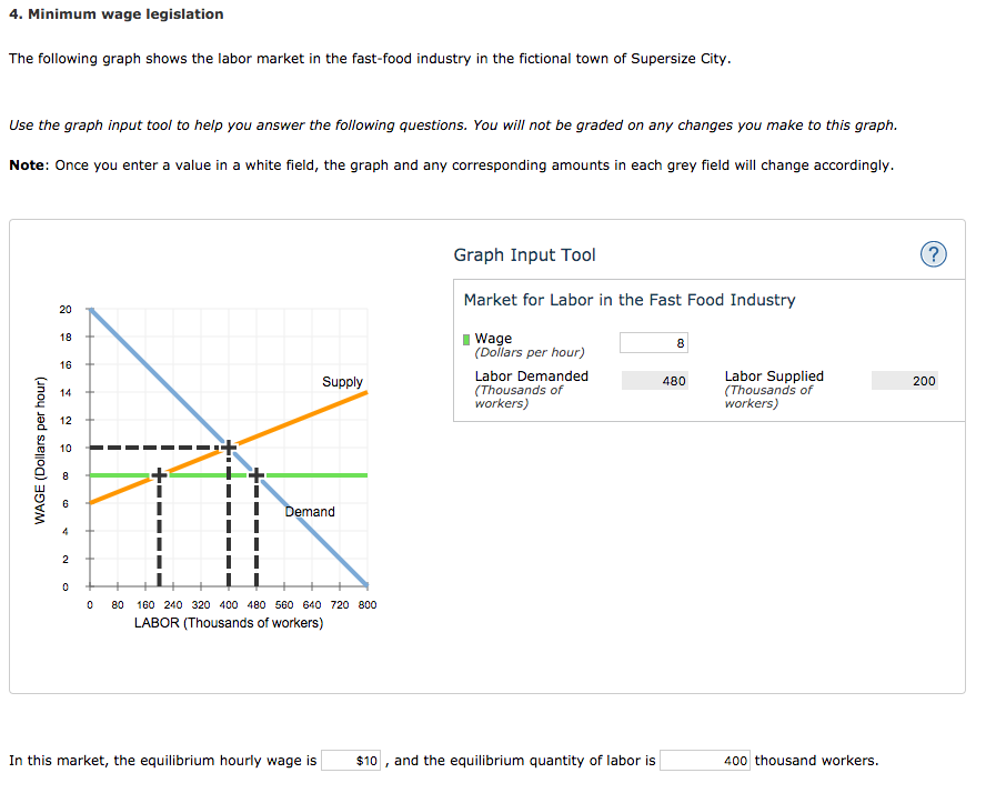 Solved 4. Minimum wage legislation The following graph shows | Chegg.com