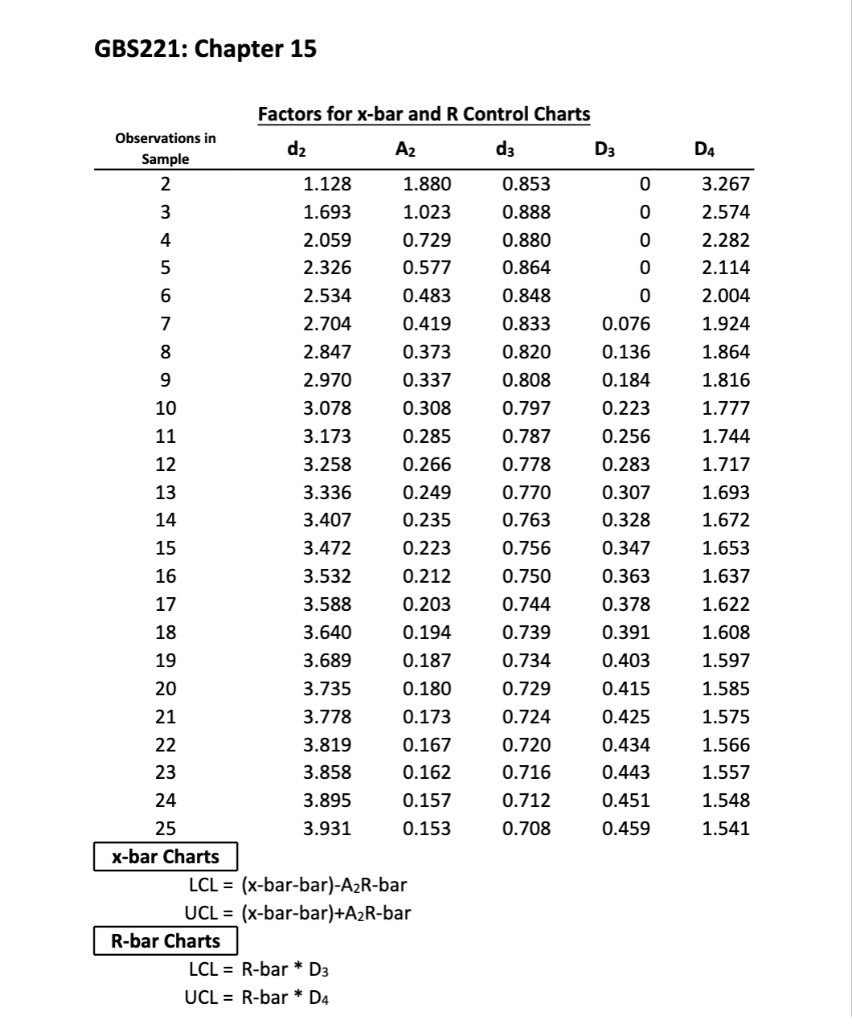 GBS221: Chapter 15 D4 o Factors for x-bar and R | Chegg.com