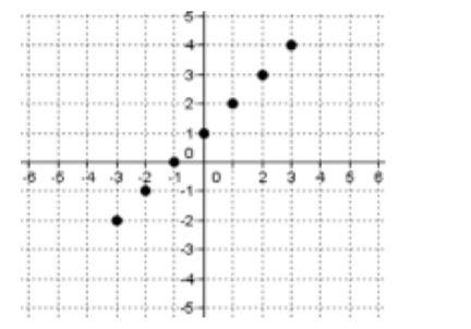 determine the domain and range of each of the following graphs