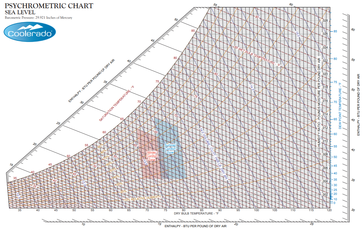 carrier psychrometric chart sea level pdf