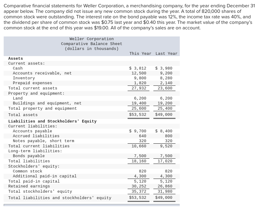 Solved Comparative financial statements for Weller | Chegg.com