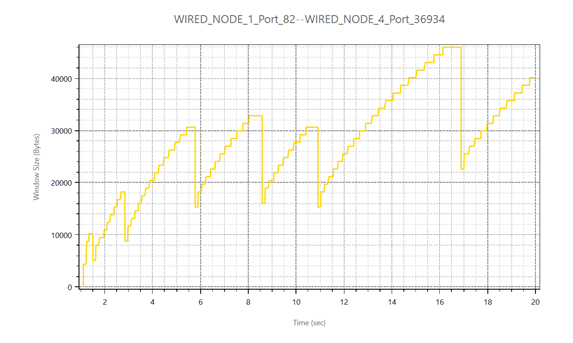 Solved Using the Wired Node 1’s TCP congestion window graph, | Chegg.com
