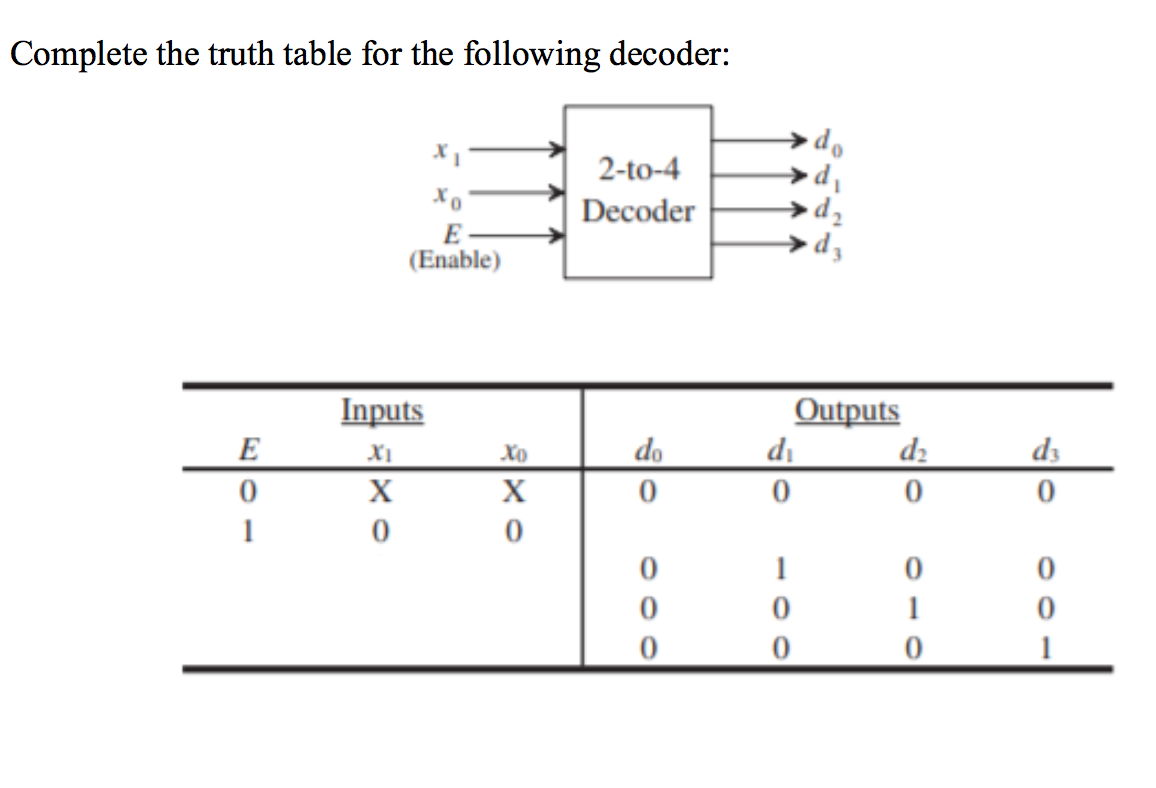 Solved Complete the truth table for the following decoder: | Chegg.com
