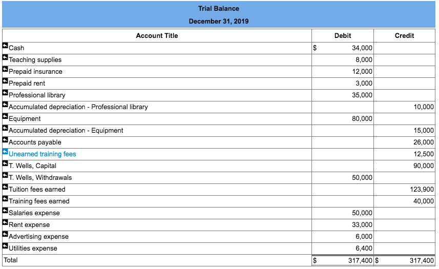 Solved Trial Balance December 31, 2019 Account Title Debit | Chegg.com