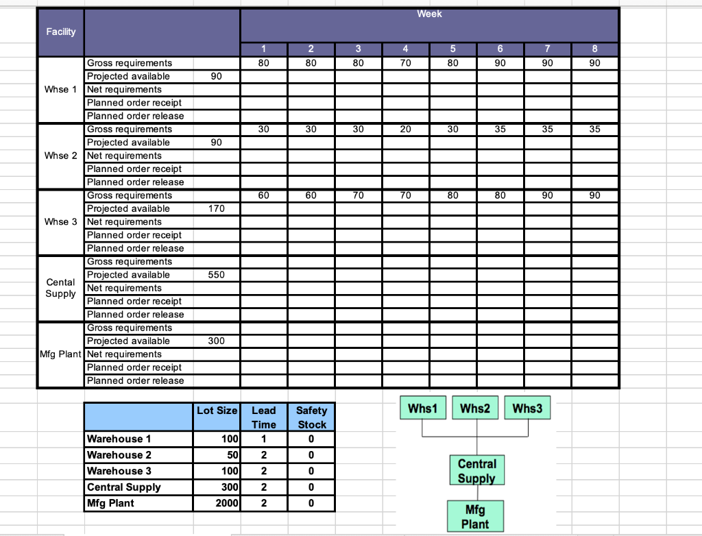 Solved Calculated the Distribution Requirements Plan