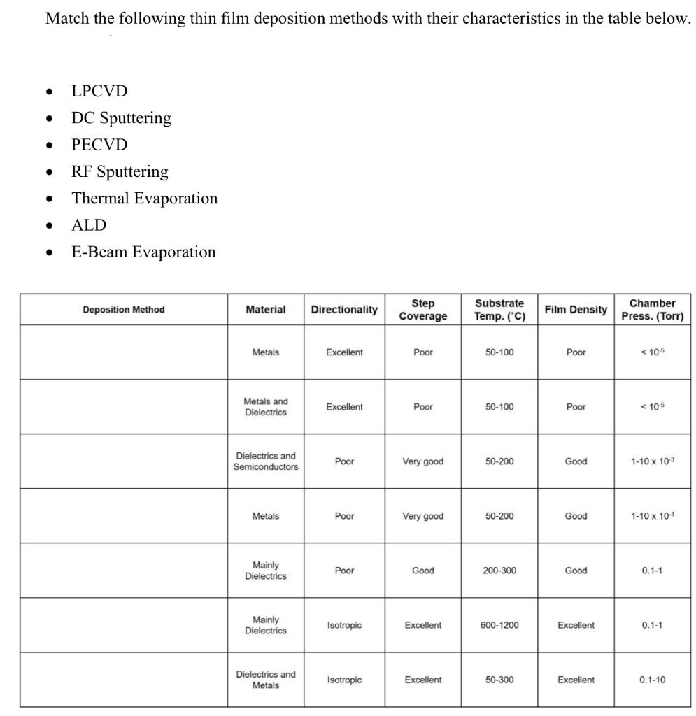 Solved Match the following thin film deposition methods with | Chegg.com