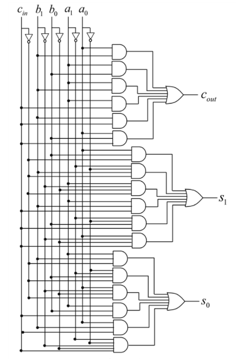 Solved Cin b, b, a, a, B Cout -S B So | Chegg.com