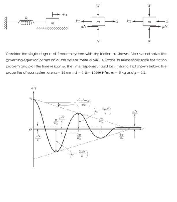 Solved Consider the single degree of freedom system with | Chegg.com