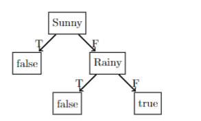 Solved Artificial Intelligence Decision-Tree Learning | Chegg.com
