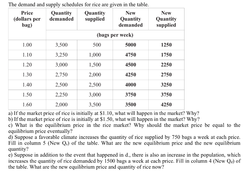 Solved The demand and supply schedules for rice are given in