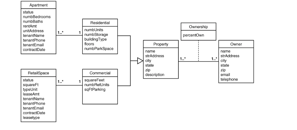 Solved 1- Following diagram illustrates a partial class | Chegg.com