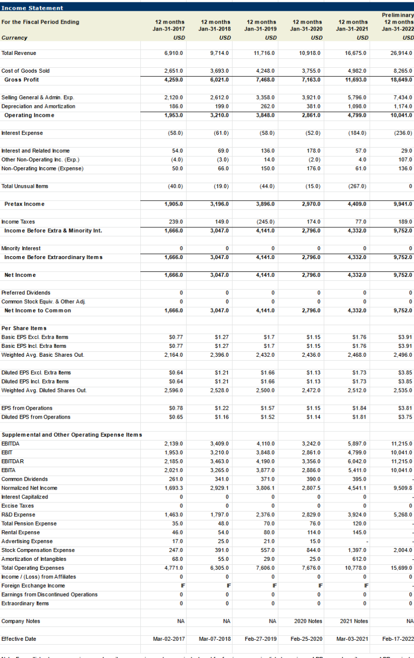 Solved Income Statement For the Fiscal Period Ending 12 | Chegg.com