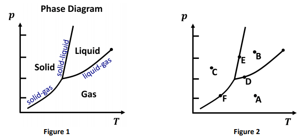 Solved Phase Diagram P р Liquid - B Solid Solid- C | Chegg.com