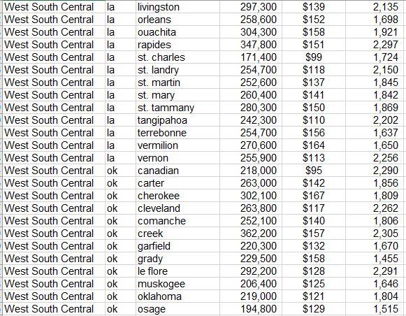 Report: Regional vs. National Housing Price | Chegg.com