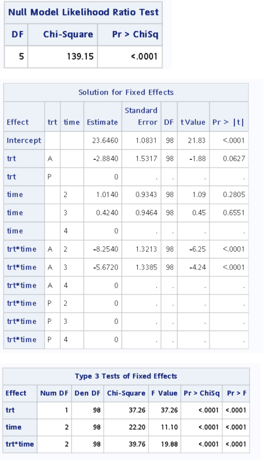 Solved 4. Profile Analysis of the blood lead data of 100 | Chegg.com