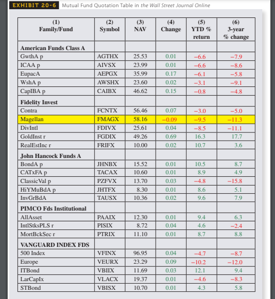 solved-use-exhibit-20-6-mutual-fund-quotation-table-to-chegg