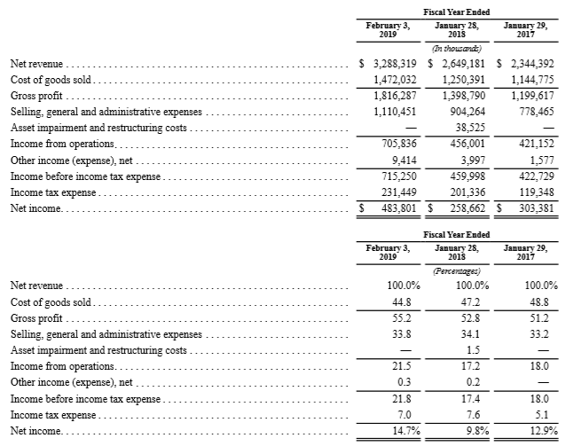 Income Statement 2019 2020 2021 2022 2023 2024 Sales | Chegg.com