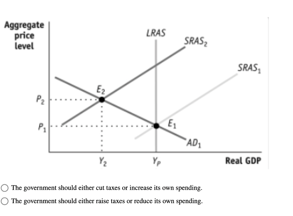 Solved What would be the appropriate fiscal policy response | Chegg.com