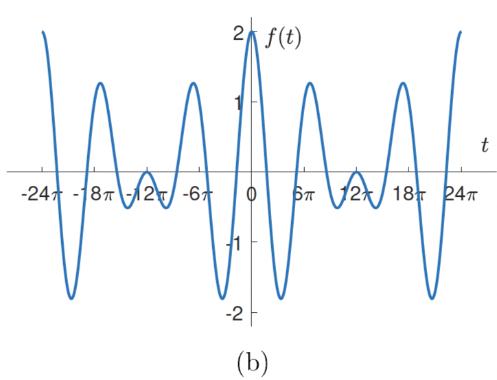 Solved Determine the period of each of the following | Chegg.com