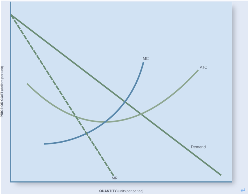 Solved On the accompanying graph, identify each of the | Chegg.com