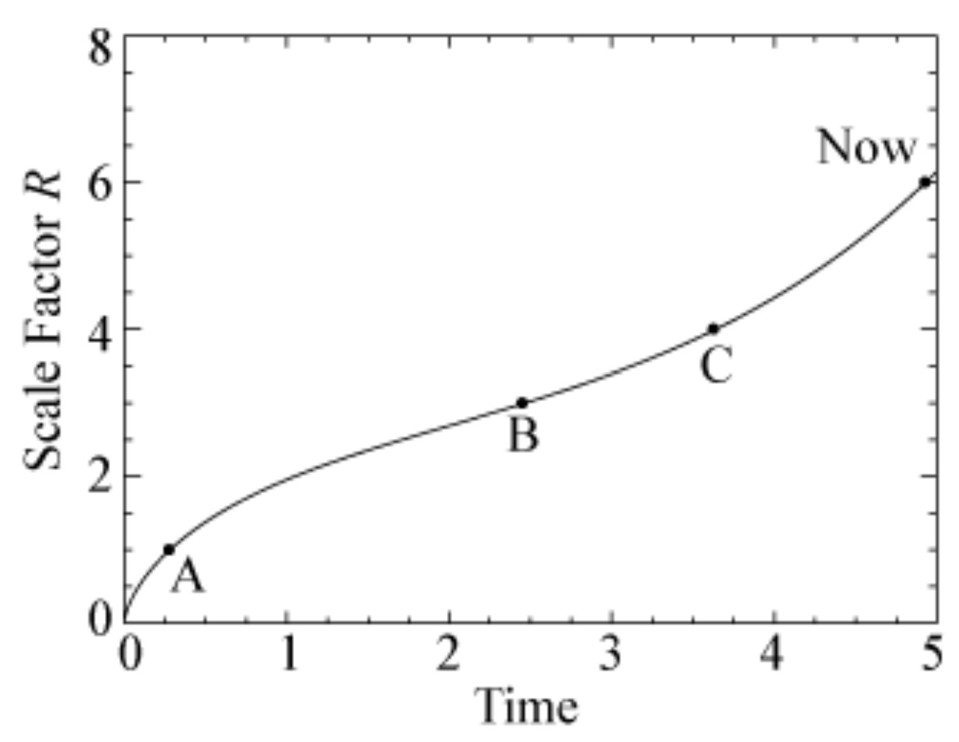 Solved 1. Consider the figure of a model universe shown | Chegg.com