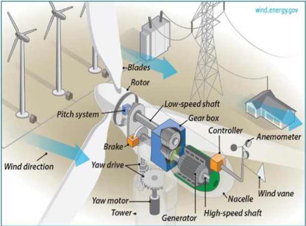 Solved wind.energy.gov --Blades Rotor Pitch system Low-speed | Chegg.com