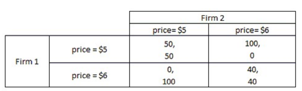 Solved Two firms in a market sell identical goods and charge | Chegg.com