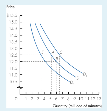 Solved Refer to the following graph. An increase in demand | Chegg.com