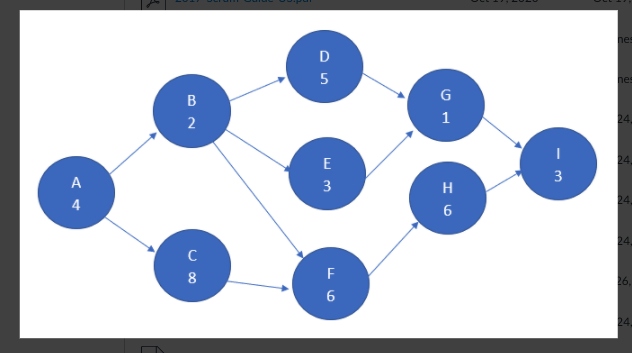 Solved For the following network diagram, please find: - | Chegg.com