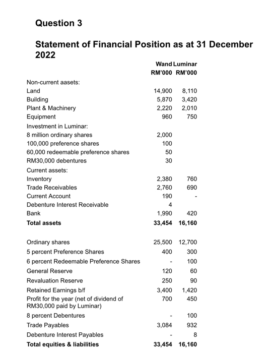 Solved Statement Of Financial Position As At 31 December 9201