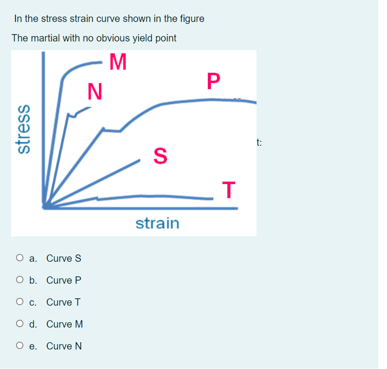 Solved In the stress strain curve shown in the figure The | Chegg.com