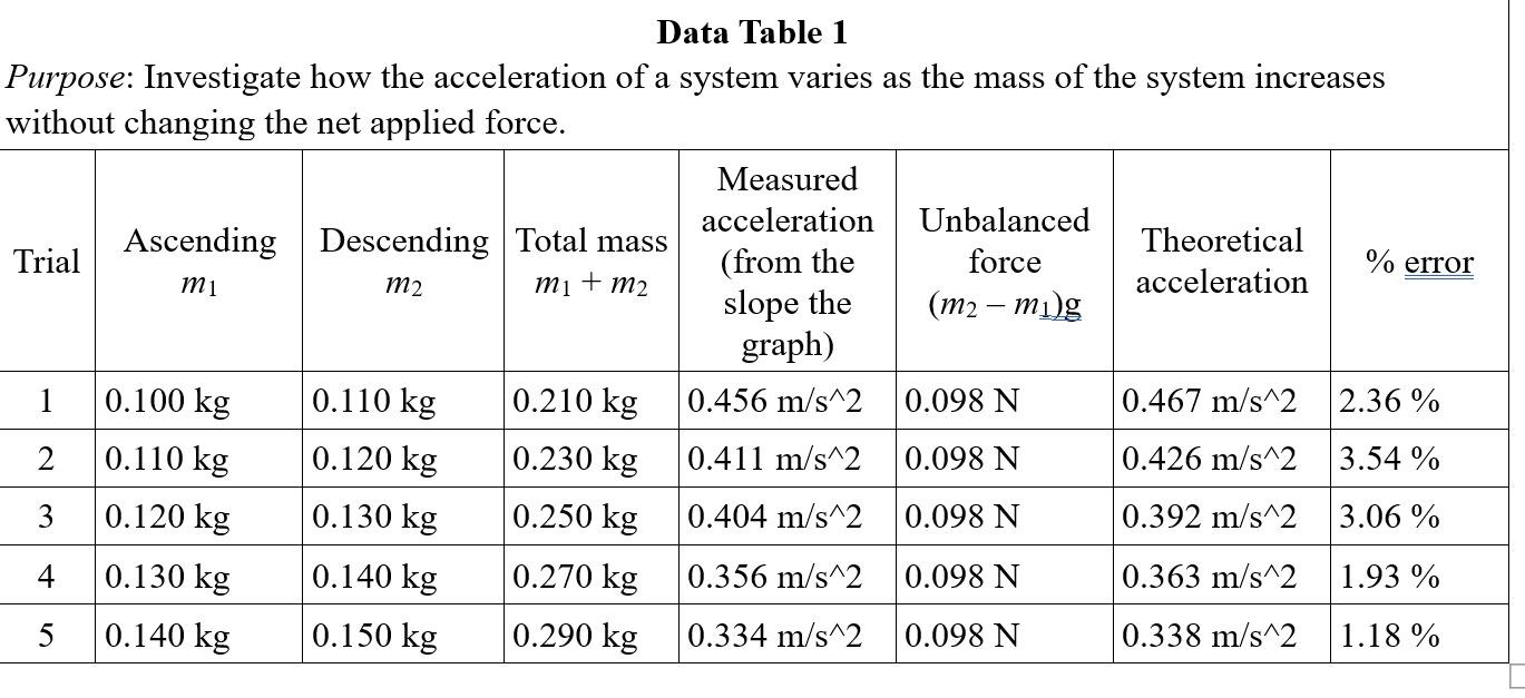 Solved Please plot a graph of measured acceleration vs | Chegg.com