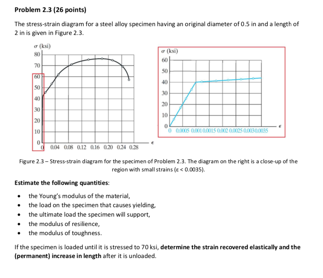 Solved Problem 2.3 (26 points) The stress-strain diagram for | Chegg.com
