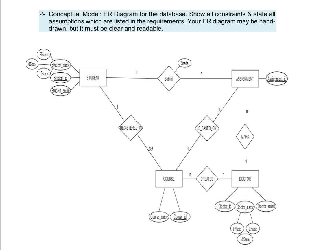 Solved 1- Description of requirements of the database with | Chegg.com