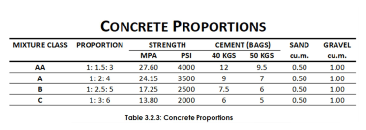 Solved A barangay road with 150mm thickness, 6 meters width | Chegg.com