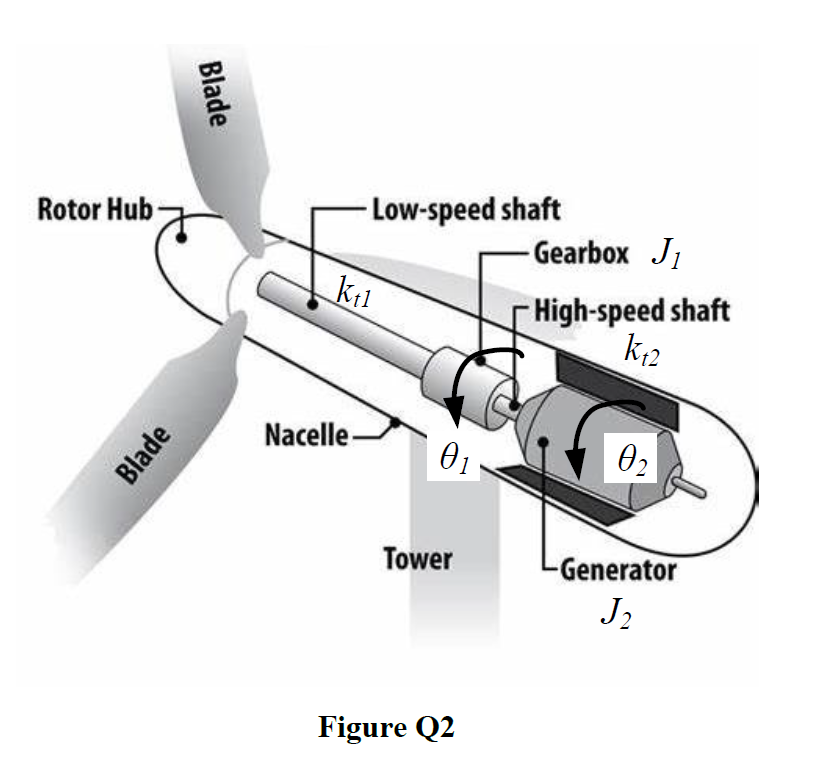 Solved Figure Q2 Shows The Schematic Diagram Of Wind Turbine | Chegg.com