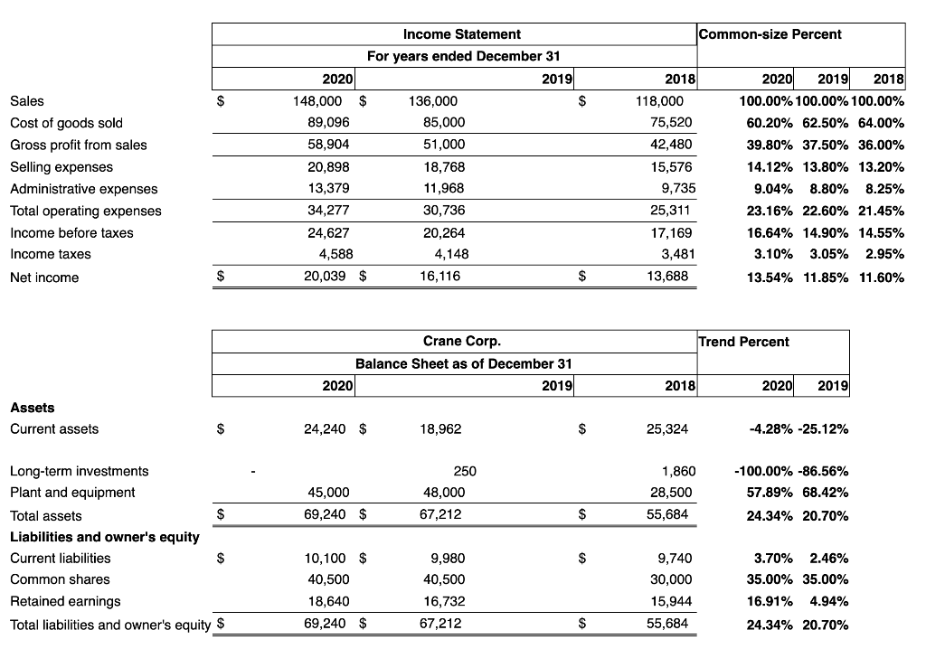 Solved Common-size Percent $ Sales Cost Of Goods Sold Gross 